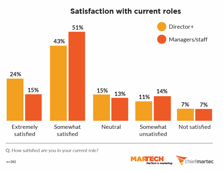 Job dissatisfaction up sharply: The 2024 MarTech Salary and Career Survey
