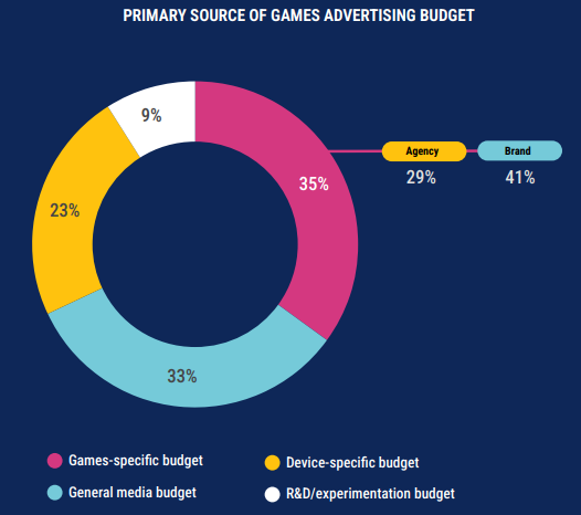 How marketers are investing in games: IAB PlayFronts