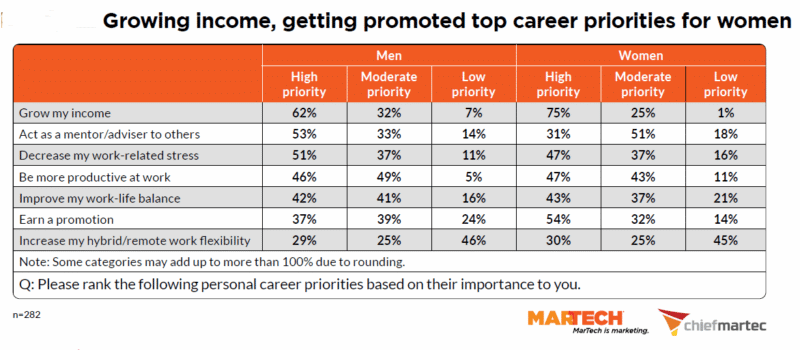 Job dissatisfaction up sharply: The 2024 MarTech Salary and Career Survey