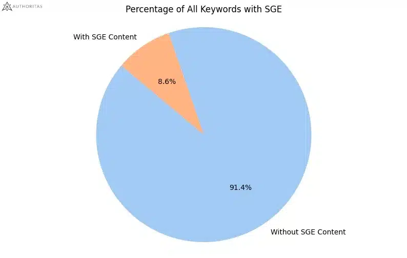 Google SGE a top threat to brand and product search terms, study finds