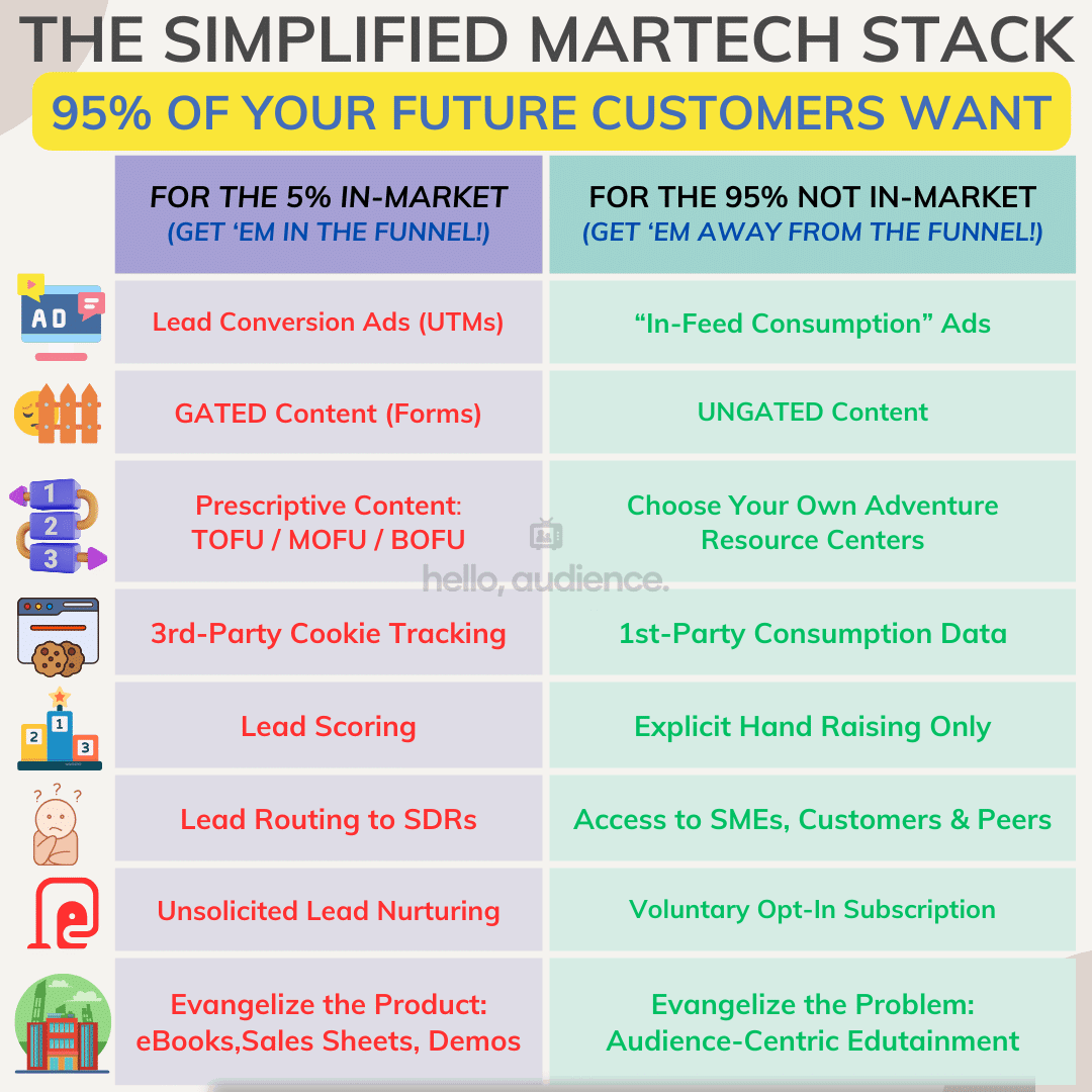 Simplifying your martech stack: From pipeline efficiency to brand affinity