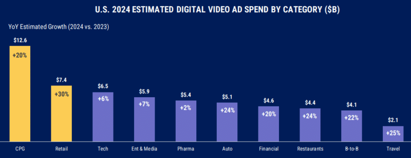 3 reasons why digital video and CTV are booming in 2024 3 reasons why digital video and CTV are booming in 2024