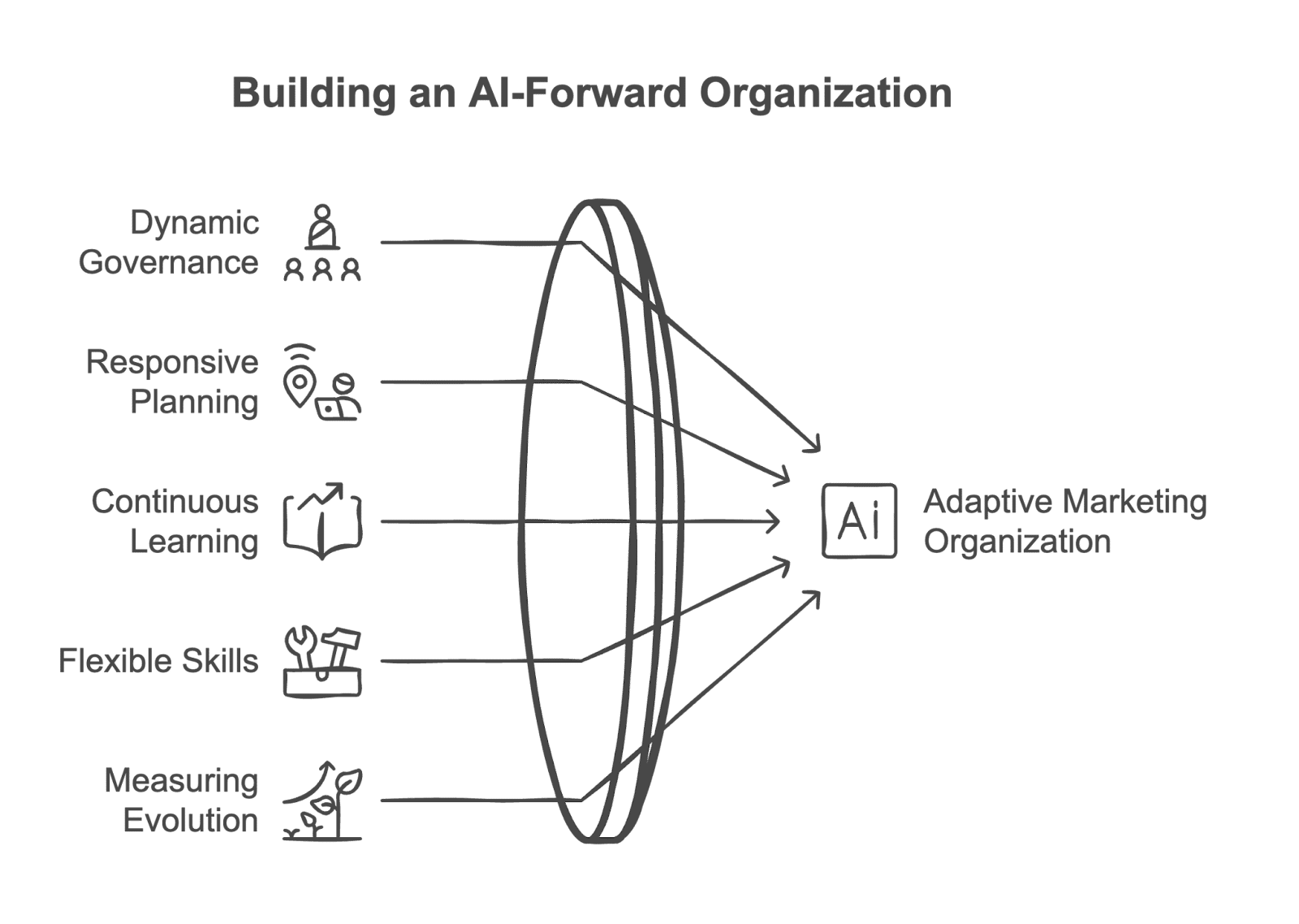 How to unlock the true potential of AI with adaptive structure