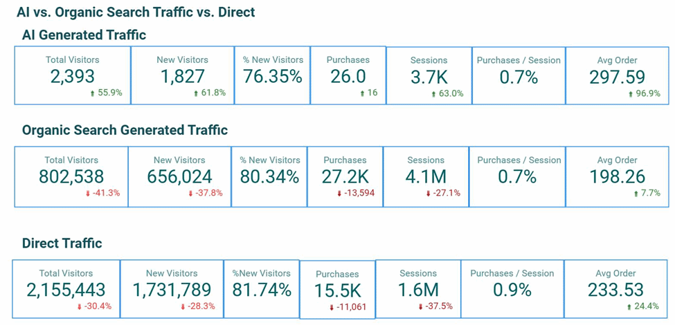 How AI is changing the rules of web traffic