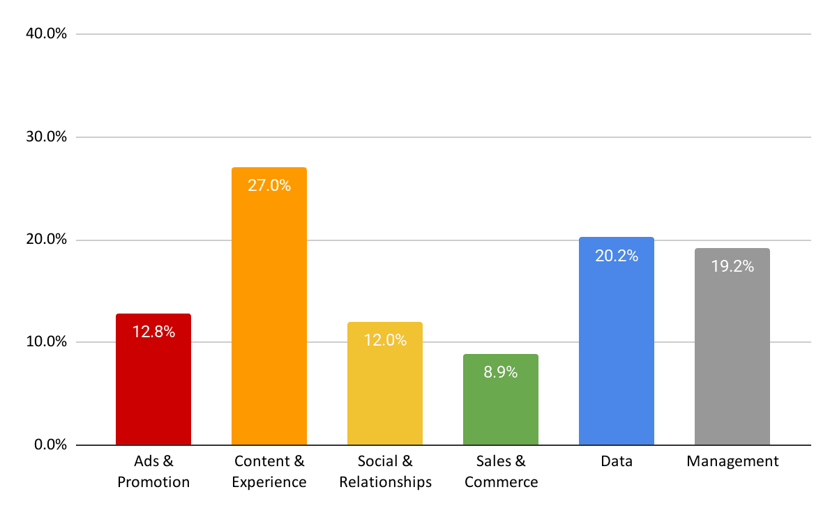 What genAI means for your marketing skills Marketing management team - GenAI use cases