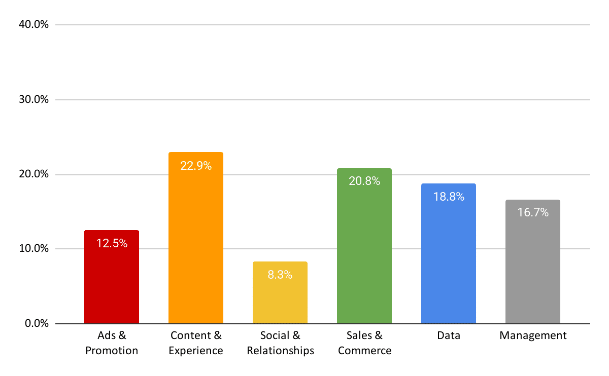 What genAI means for your marketing skills Sales team - GenAI use cases