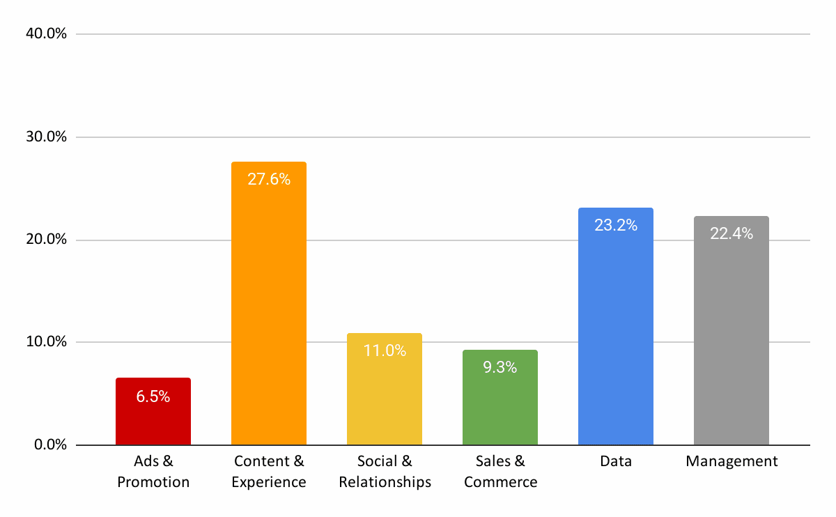 What genAI means for your marketing skills MOPs team - GenAI use cases