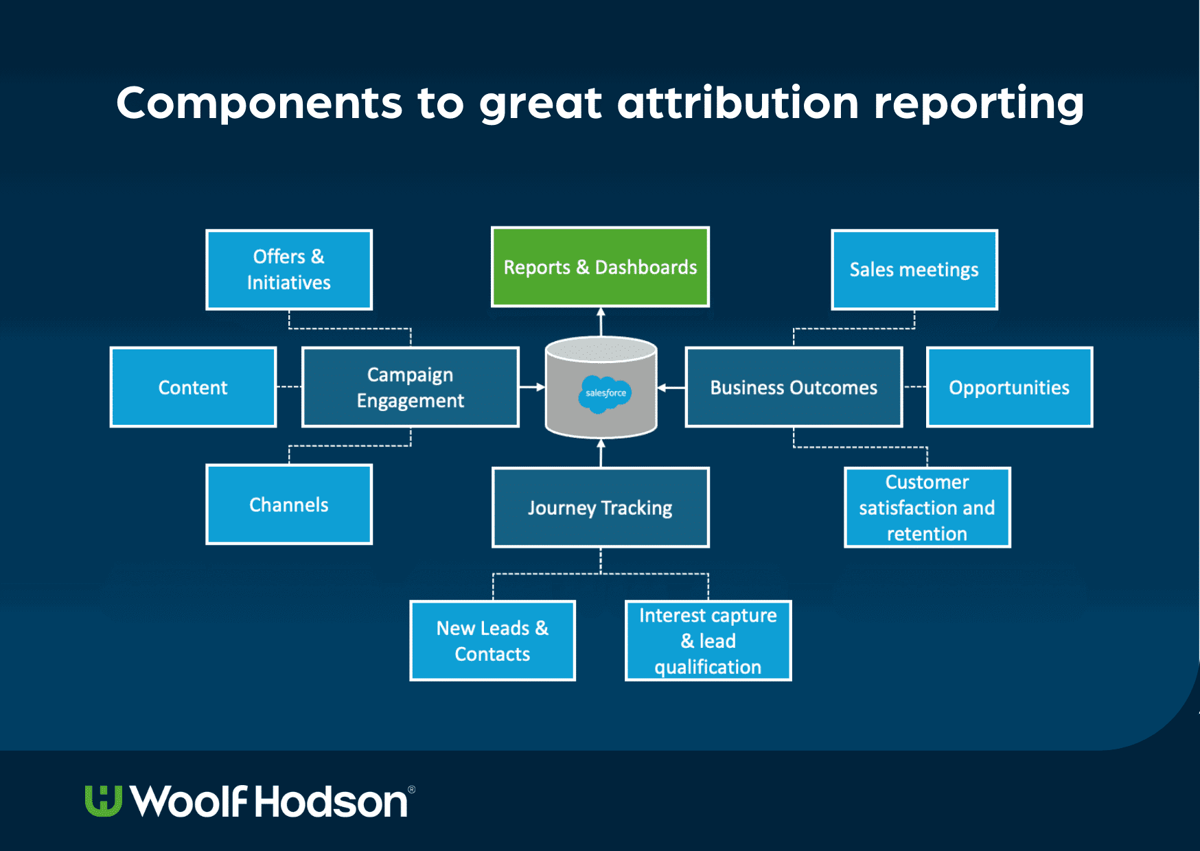 How smarter campaign modeling and automation drive real marketing ROI How smarter campaign modeling and automation drive real marketing ROI