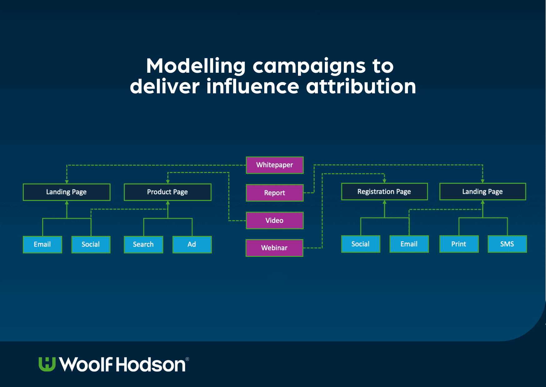 How smarter campaign modeling and automation drive real marketing ROI How smarter campaign modeling and automation drive real marketing ROI