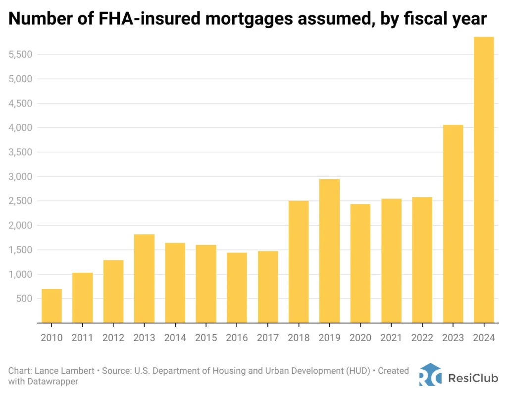 3% mortgage rates aren’t dead—housing market sees 127% increase in buyers taking over old loans