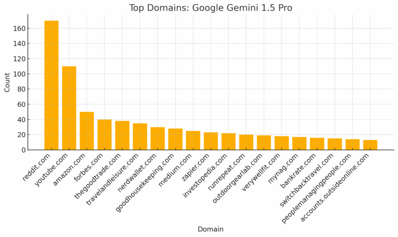 Where do the popular LLMs find their information? Where do the popular LLMs find their information?