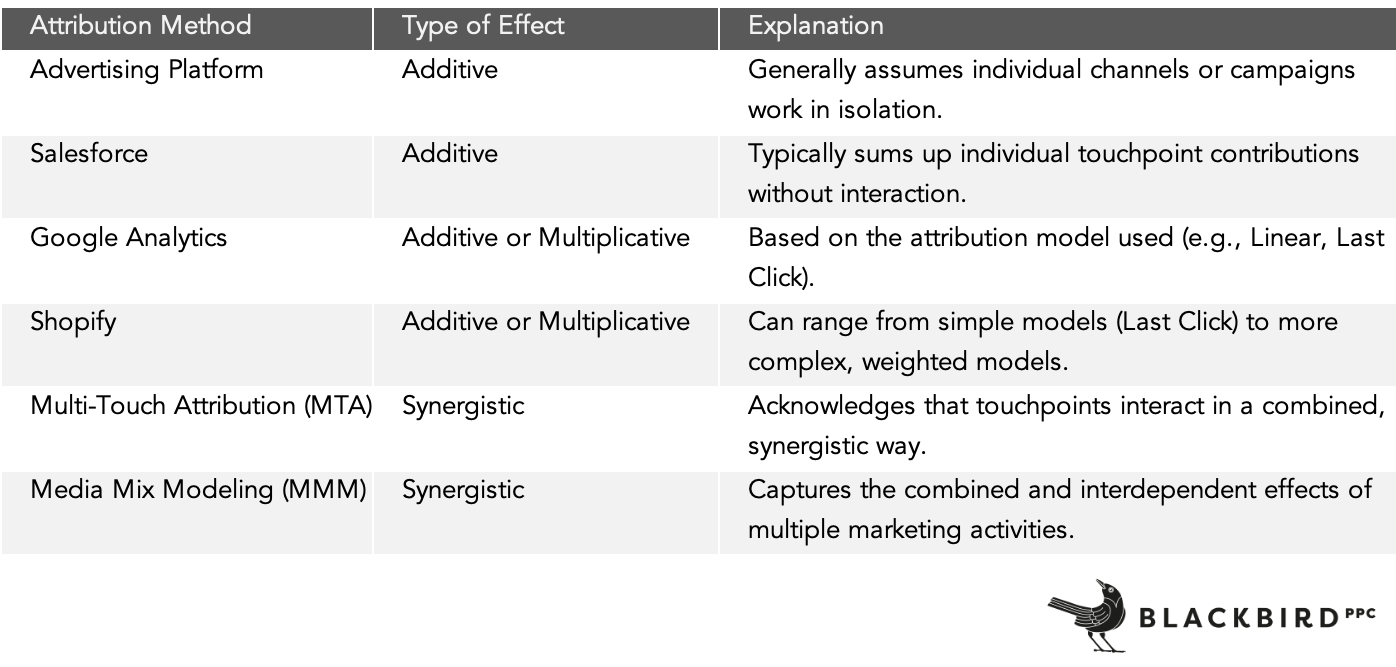 Marketing results don’t add. They multiply and synergize. Marketing results don’t add. They multiply and synergize.