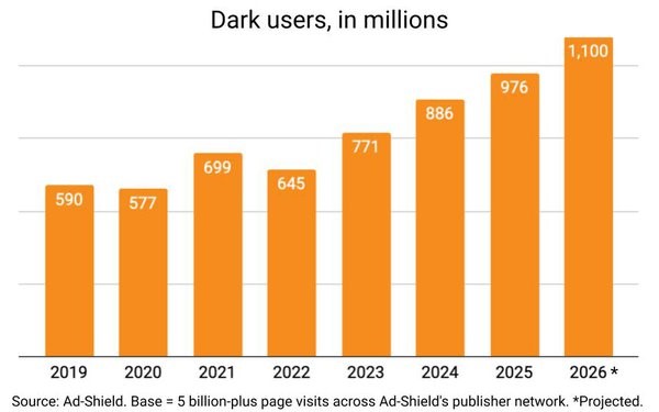 Dark Users