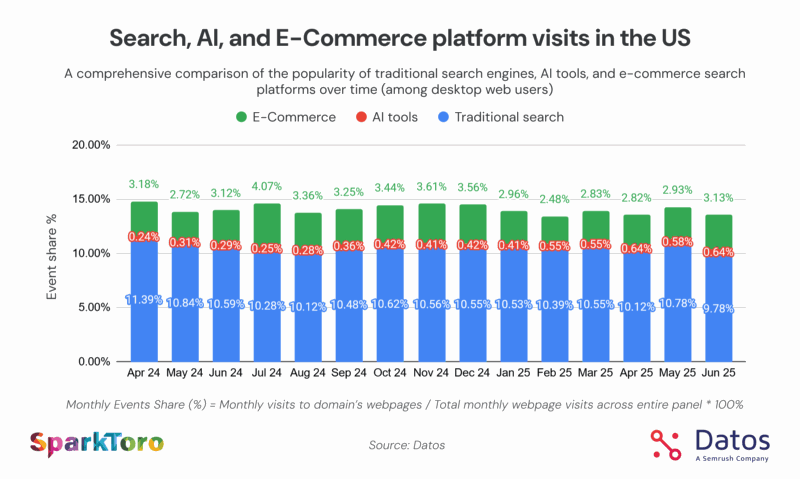 Traditional search still dominates, but AI is making gains in the U.S. and Europe