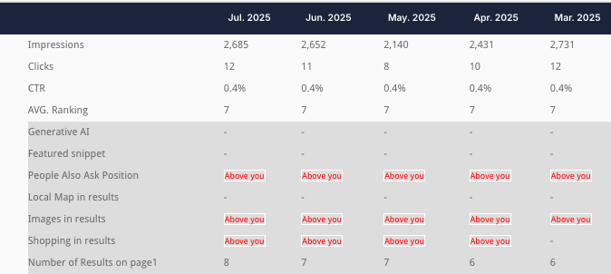 From 10 to 7 Blue Links: The New Way of Tracking Rankings