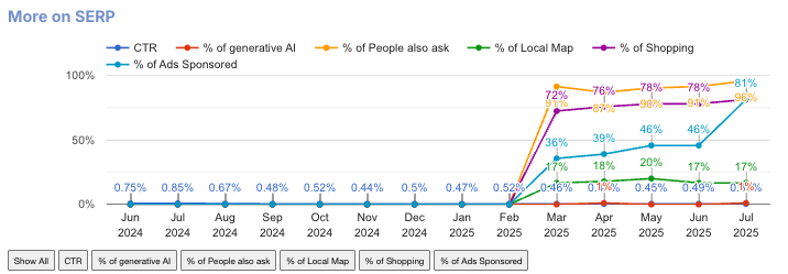 From 10 to 7 Blue Links: The New Way of Tracking Rankings