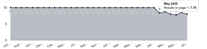 From 10 to 7 Blue Links: The New Way of Tracking Rankings