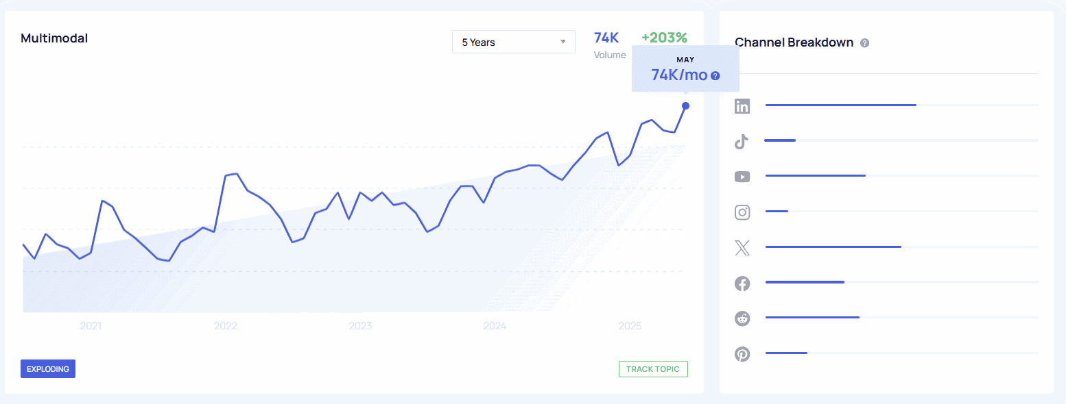 Your brand, everywhere: Engineering discoverability in a multimodal world by Semrush Enterprise +203% increase of the multimodal search trend over the past 5 years in Exploding Topics