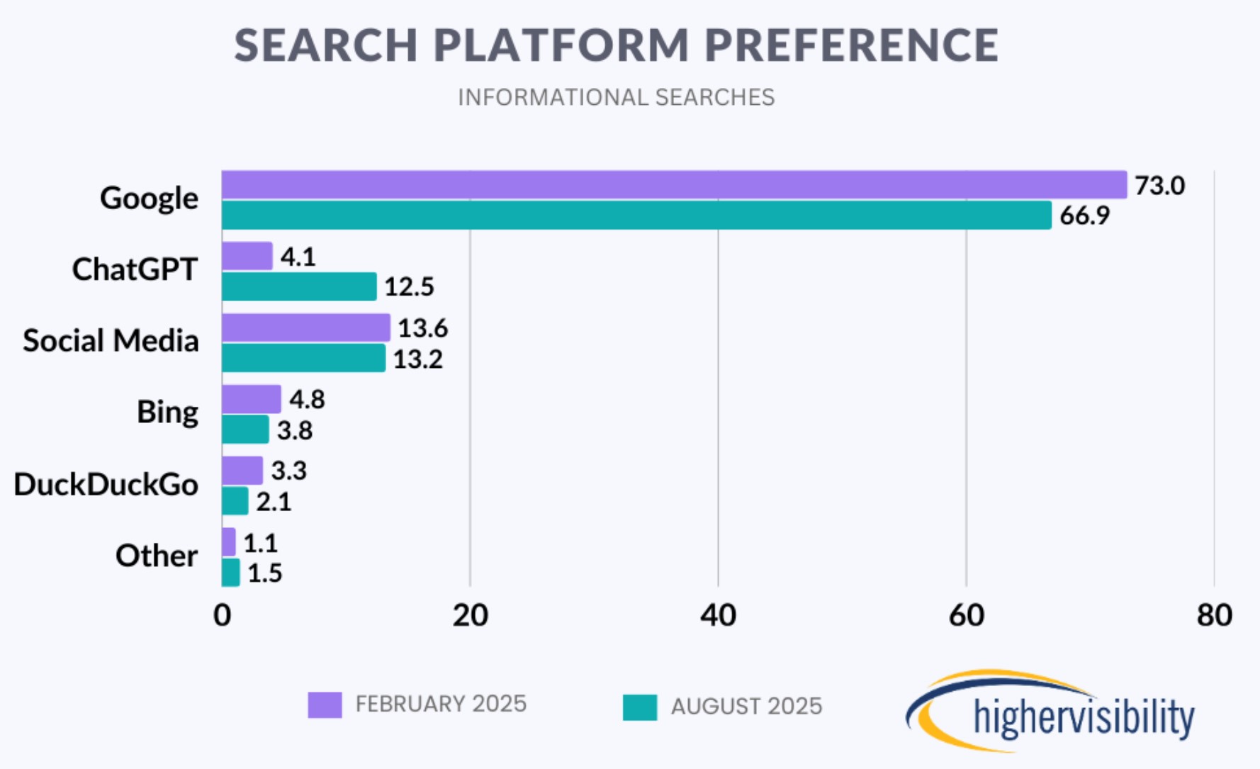 ChatGPT, AI tools gain traction as Google Search slips