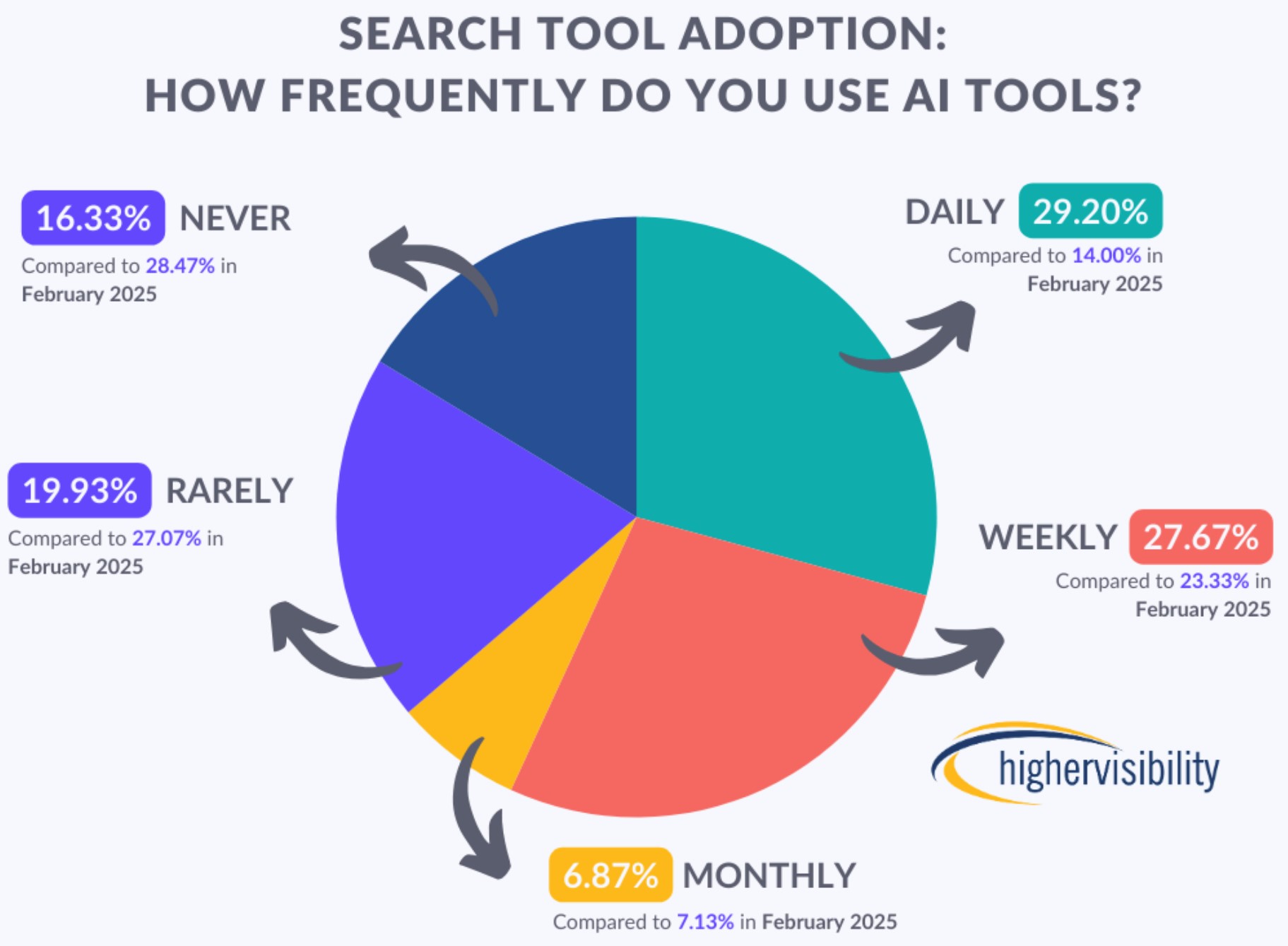 ChatGPT, AI tools gain traction as Google Search slips
