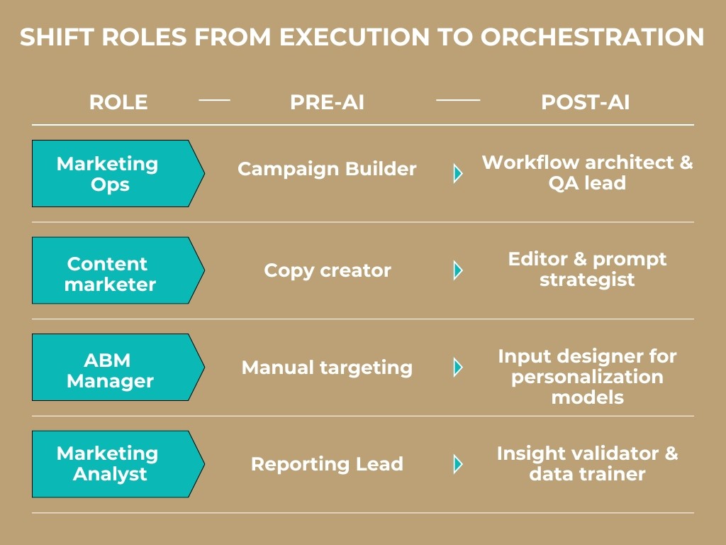Operationalizing generative AI for marketing impact
