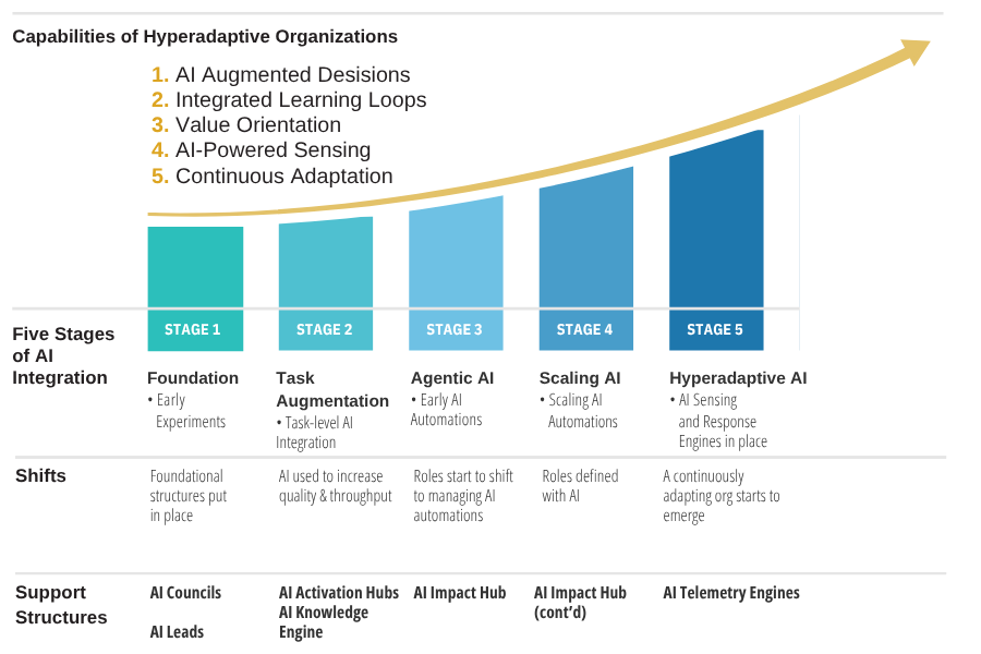 Structuring AI for marketing impact through focused, real-world activation Structuring AI for marketing impact through focused, real-world activation