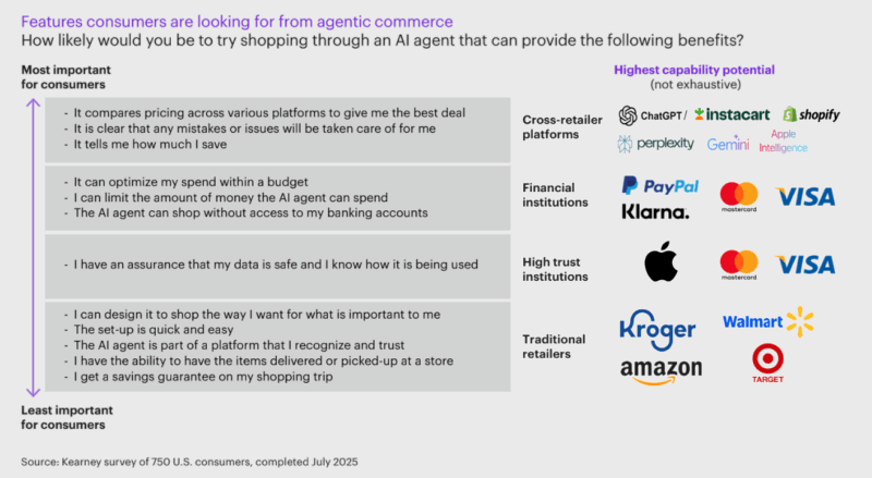 60% of shoppers expect to use AI agents in the next 12 months