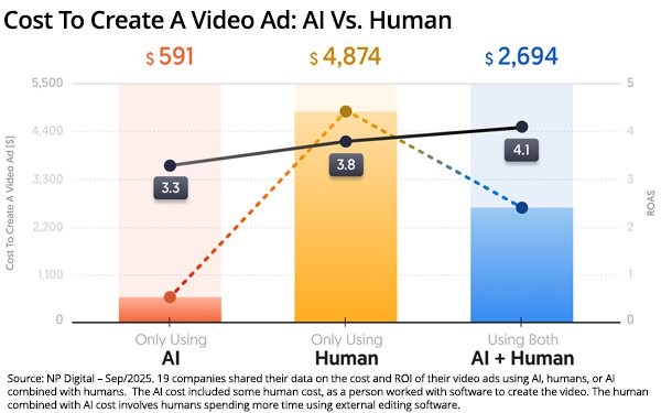 GAI Ad Production Costs Vs. Traditional, Estimated By NP Digital
