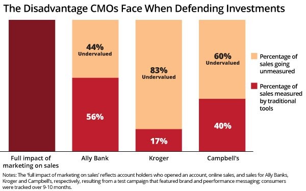 MMA's Brand As Performance Framework Should Give Marketers Relief MMA's Brand As Performance Framework Should Give Marketers Relief
