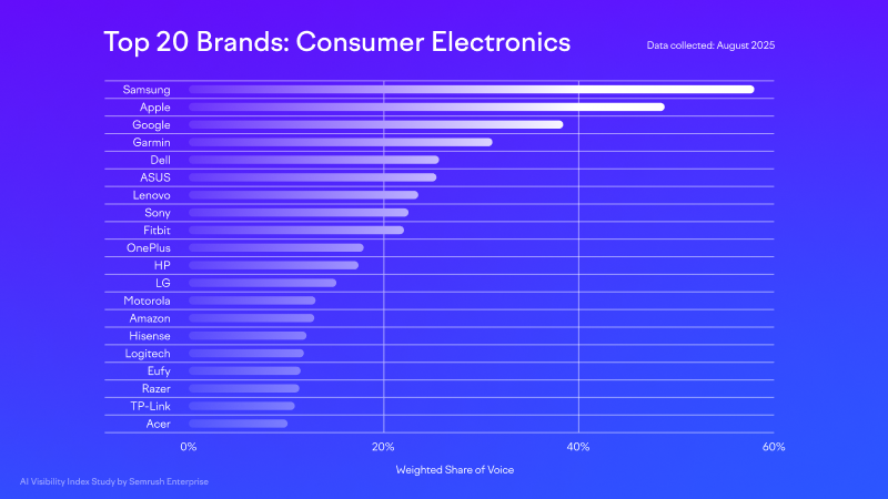 The AI Visibility Index: Here’s who’s winning AI search by Semrush Enterprise
