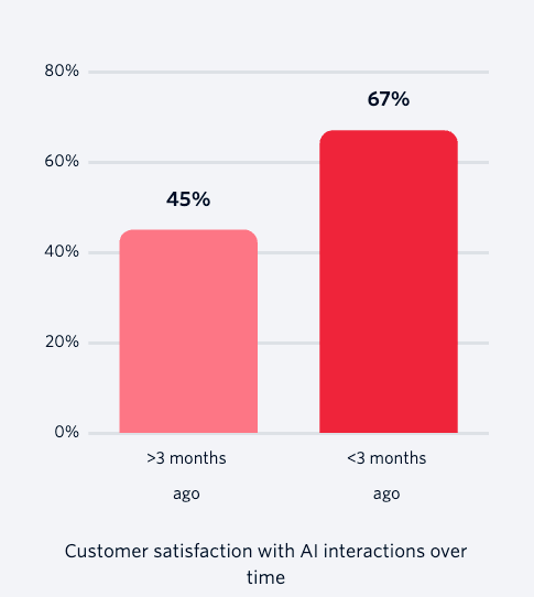 Conversational AI is growing rapidly, but consumers have a few concerns Conversational AI is growing rapidly, but consumers have a few concerns