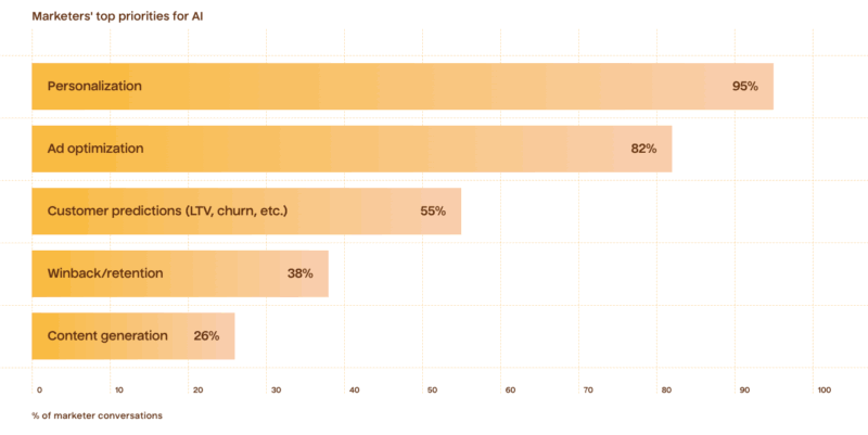 Data accessibility continues to stall AI adoption