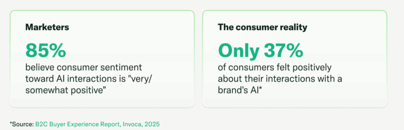 Most marketers think consumers like AI, few consumers agree. Most marketers think consumers like AI, few consumers agree.