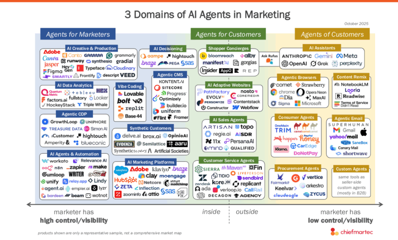 How agentic AI is changing the future of marketing How agentic AI is changing the future of marketing