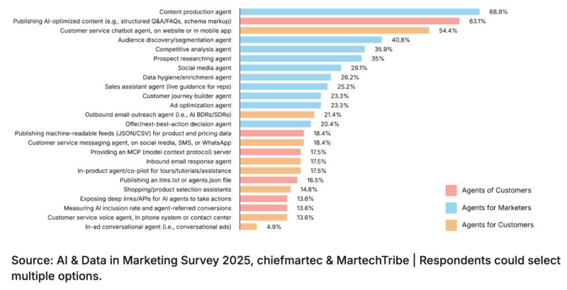 Three actions you must take to thrive in the agentic era of marketing