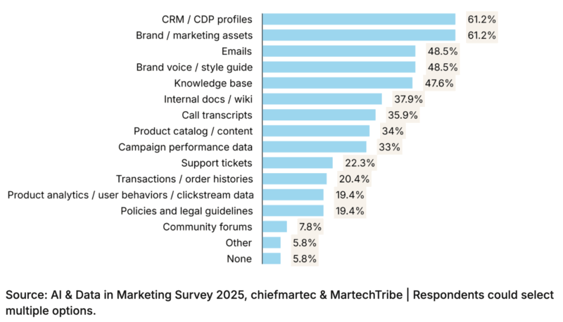 Three actions you must take to thrive in the agentic era of marketing