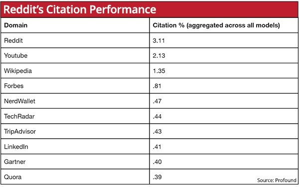 Could Reddit's Interactive Ad Options Reduce Zero-Click Searches?