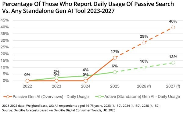 Deloitte Predicts Generative AI In Search Will Become 300% More Commonly Used Deloitte Predicts Generative AI In Search Will Become 300% More Commonly Used