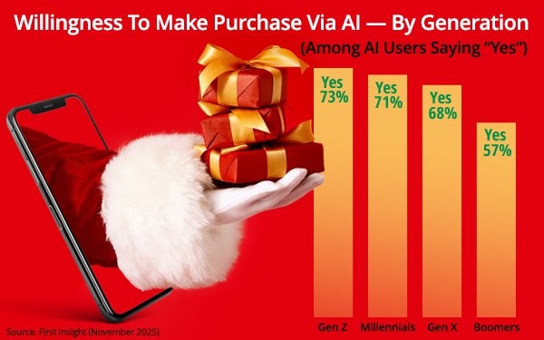 Holiday Shoppers Using AI Are Open To Buy Through It Holiday Shoppers Using AI Are Open To Buy Through It