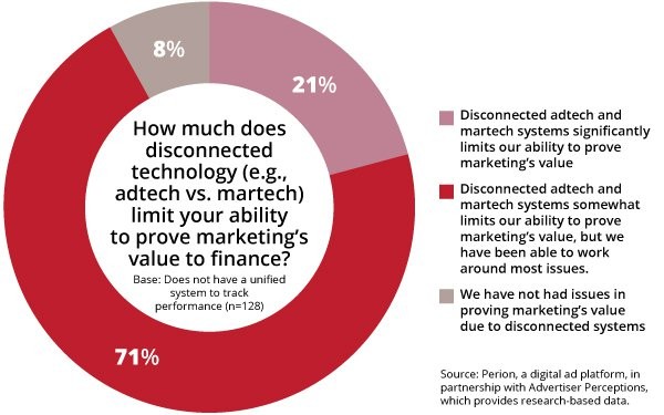 What Does Today's Marketing Performance Look Like?