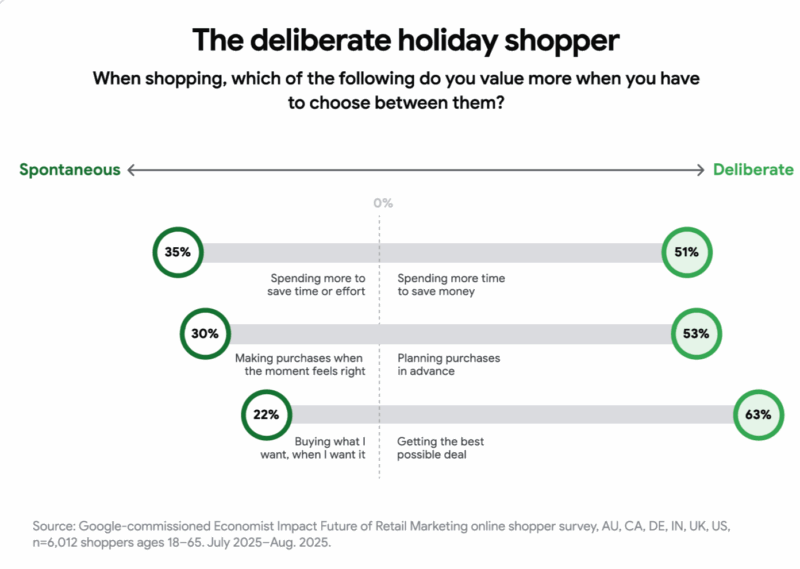 4 takeaways for email marketers from Google’s 2025 holiday report