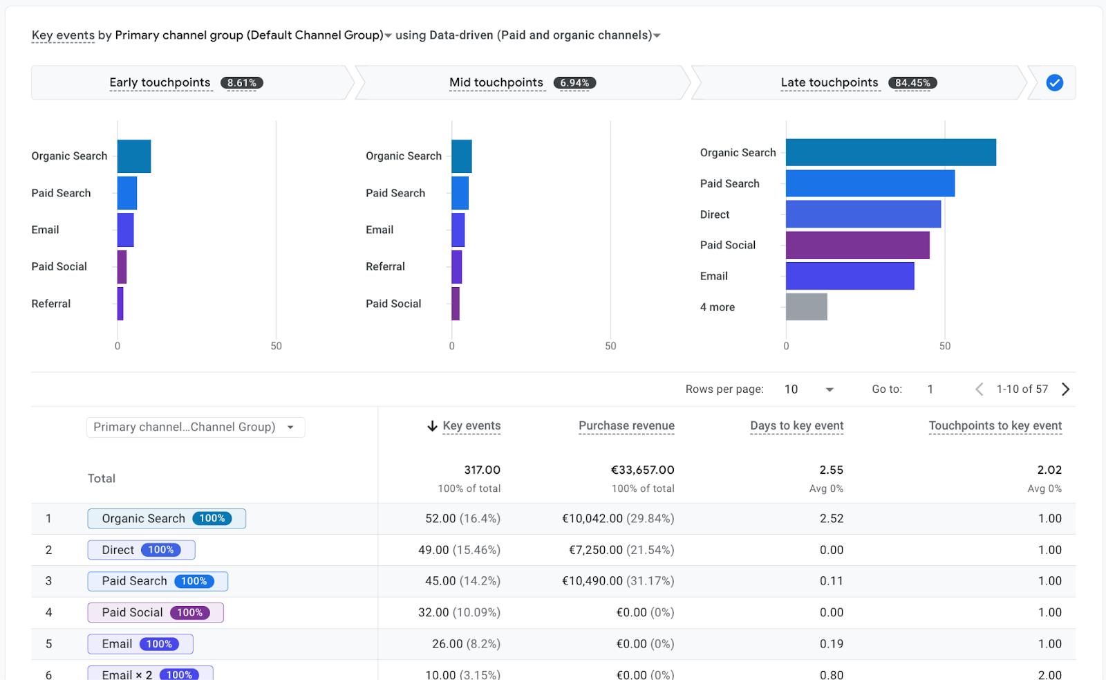 GA4’s Advertising Snapshot shows why last-click attribution no longer fits AI-led journeys