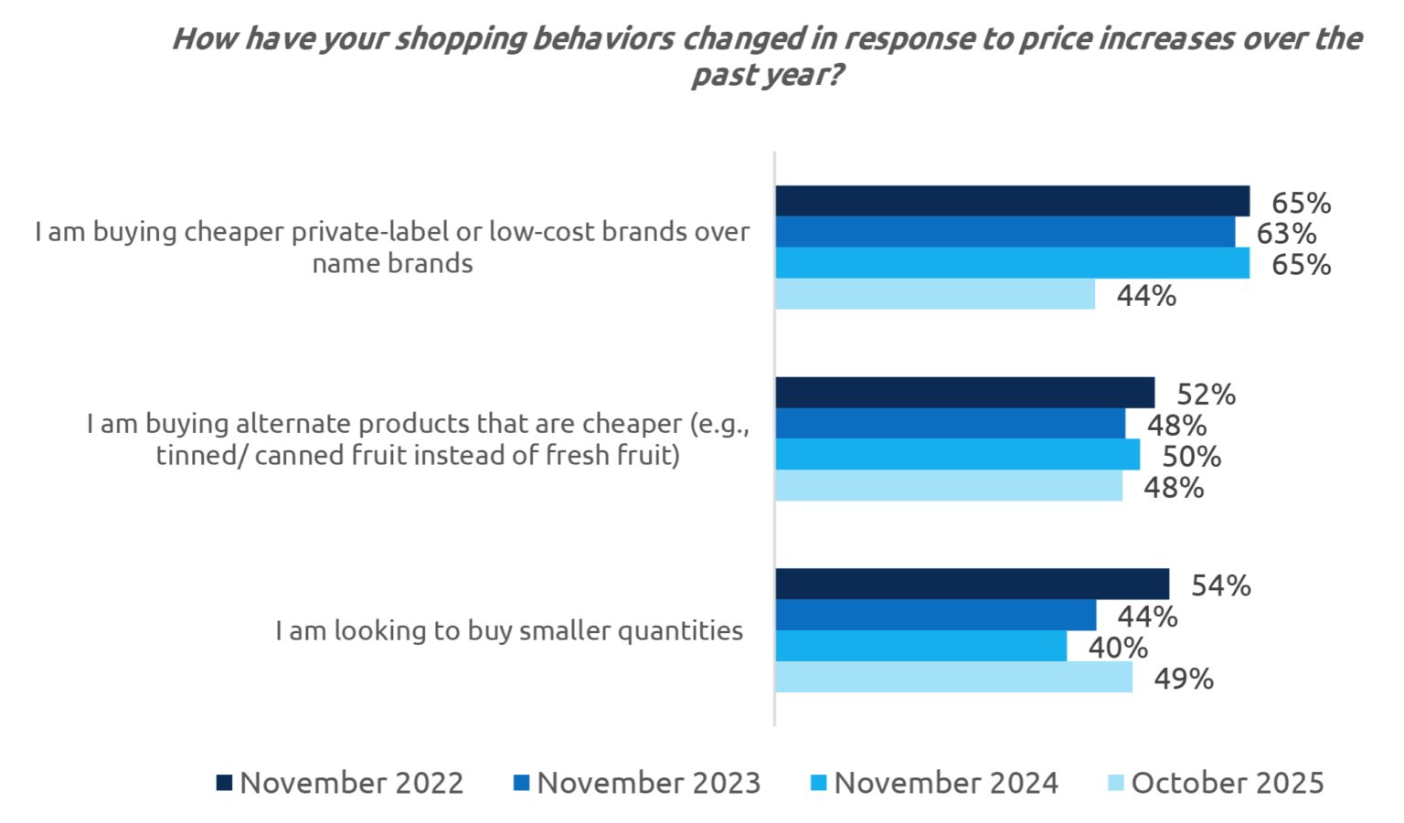 How inflation reshapes shopping habits and trust in private labels