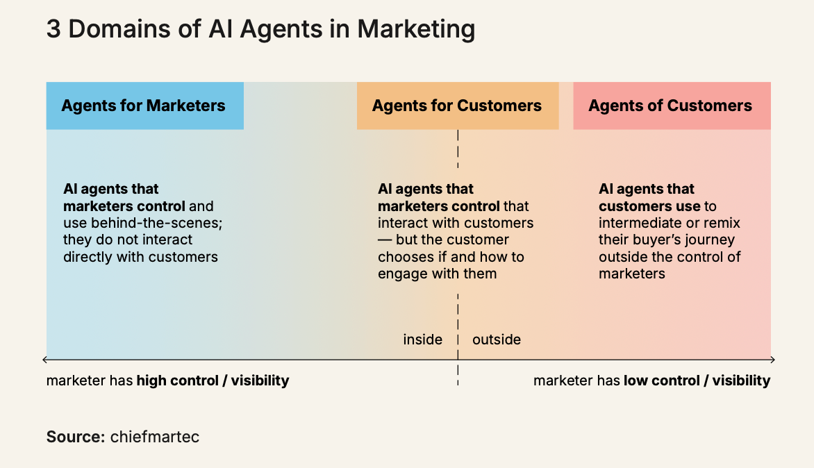 How to level up your AI maturity from tools to transformation The Martech 2026 survey data backs this up: on average, companies are running far more Agents for Marketers than Agents for Customers or Agents of Customers, which is exactly what you’d expect in an early-stage maturity curve.