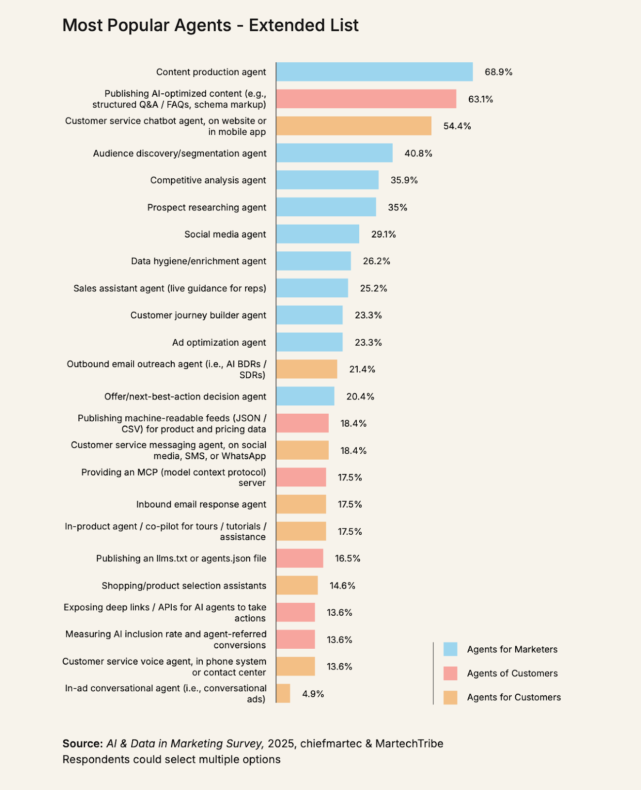 How to level up your AI maturity from tools to transformation Most popular AI agents deployed in marketing (content, service, data and orchestration), Martech 2026 survey