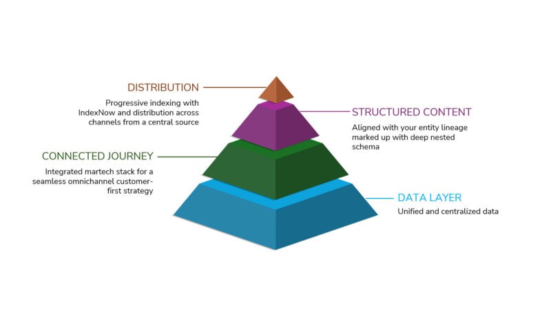 What it takes to future-proof your brand’s digital experience What it takes to future-proof your brand’s digital experience
