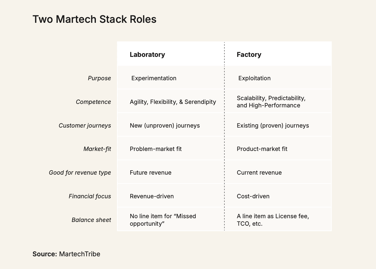 How to level up your AI maturity from tools to transformation The two martech stack roles — laboratory versus factory, Martech 2026 report