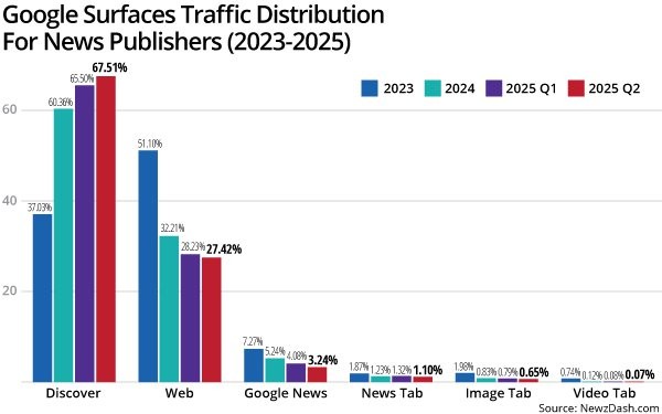 Google Search Traffic Shifts To Discover Mobile Google Search Traffic Shifts To Discover Mobile