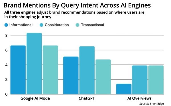 Where Brands See Most Mentions On AI Search Engines Where Brands See Most Mentions On AI Search Engines