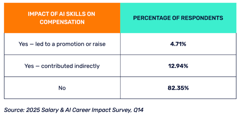 AI is paying off for B2B marketing. For B2B marketers? Not so much.